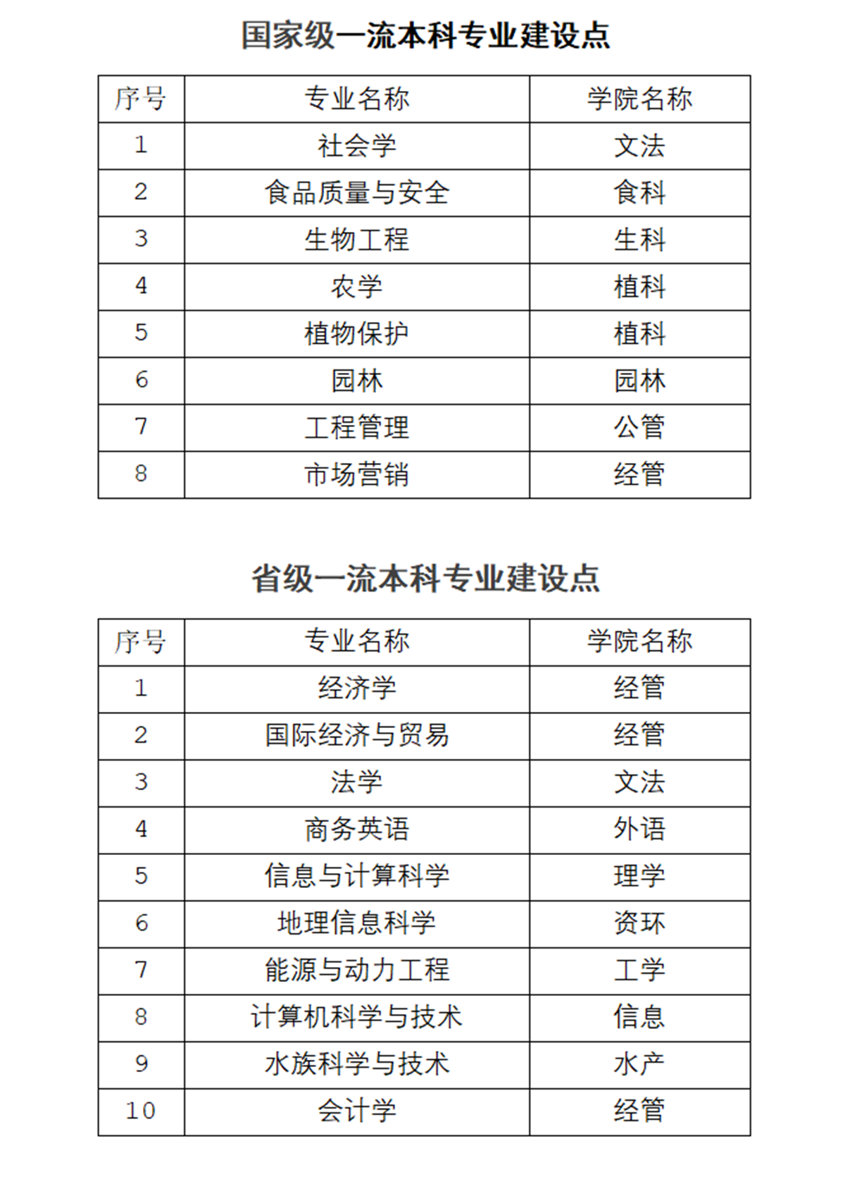 捕鱼游戏
入选学科名单